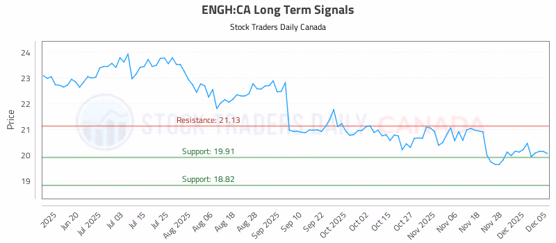 Stock Chart for ENGH:CA