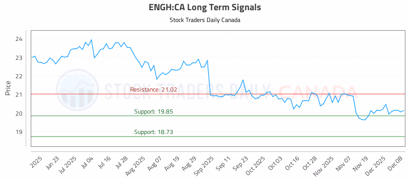 Stock Chart for ENGH:CA