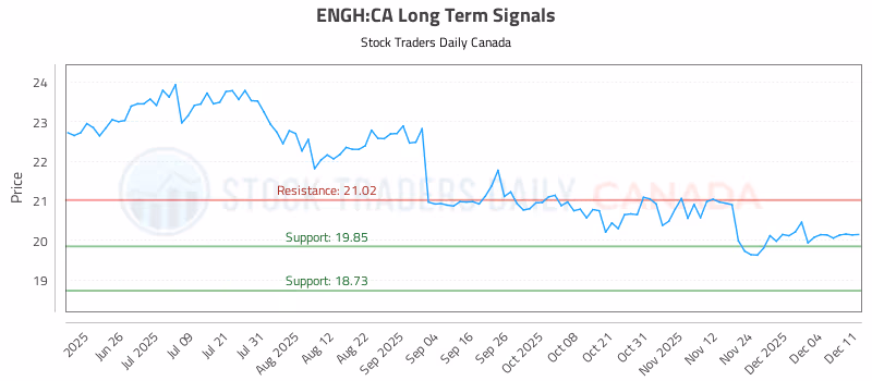 Stock Chart for ENGH:CA