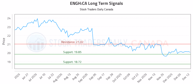 Stock Chart for ENGH:CA