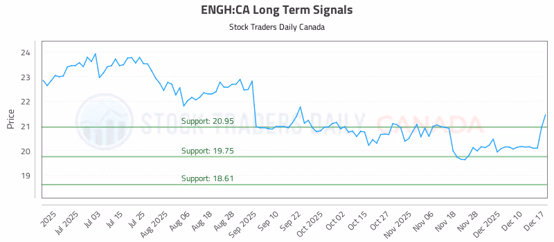 Stock Chart for ENGH:CA