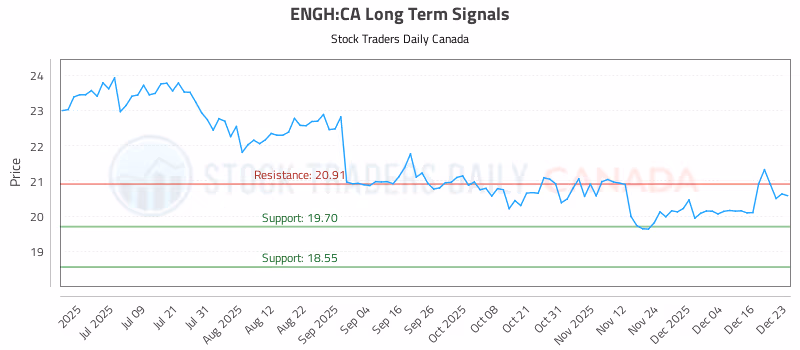 Stock Chart for ENGH:CA