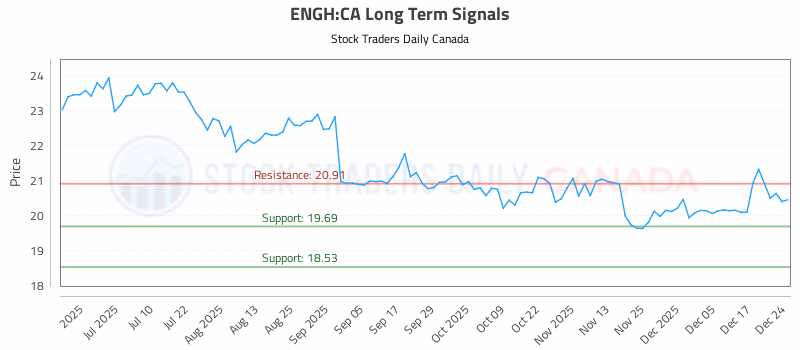 Stock Chart for ENGH:CA