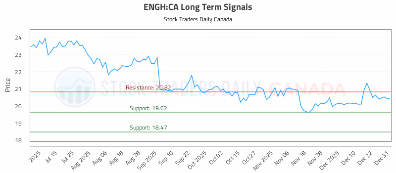Stock Chart for ENGH:CA