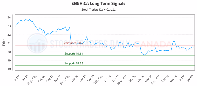 Stock Chart for ENGH:CA