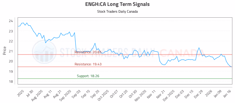 Stock Chart for ENGH:CA