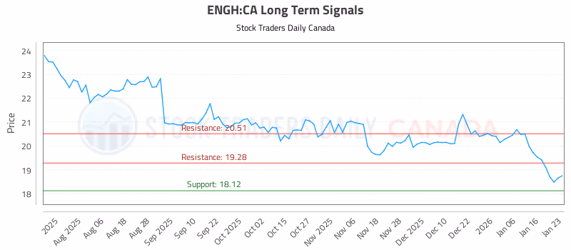 Stock Chart for ENGH:CA
