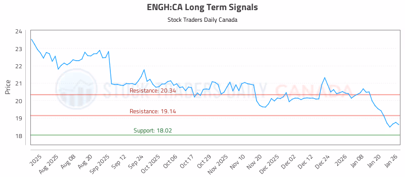 Stock Chart for ENGH:CA