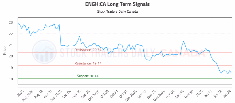 Stock Chart for ENGH:CA