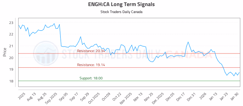 Stock Chart for ENGH:CA