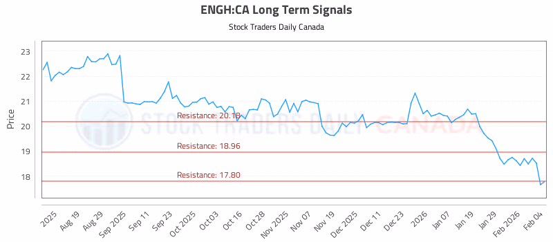 Stock Chart for ENGH:CA