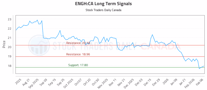Stock Chart for ENGH:CA