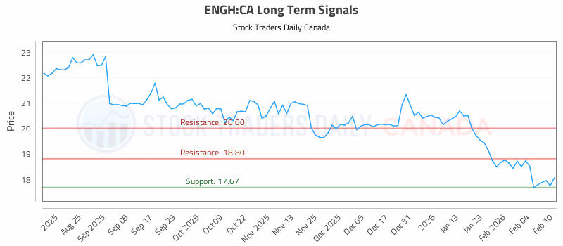 Stock Chart for ENGH:CA