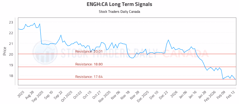 Stock Chart for ENGH:CA