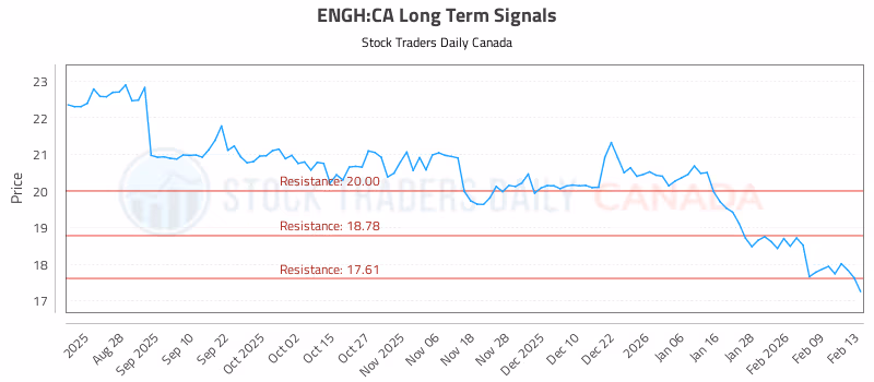Stock Chart for ENGH:CA