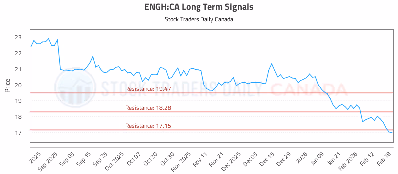 Stock Chart for ENGH:CA