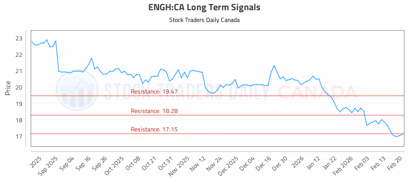 Stock Chart for ENGH:CA