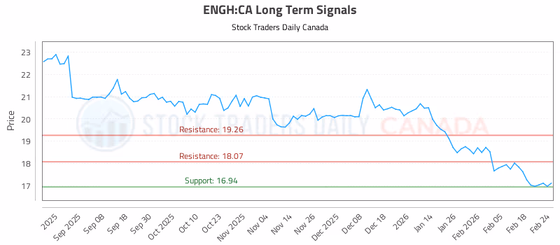 Stock Chart for ENGH:CA