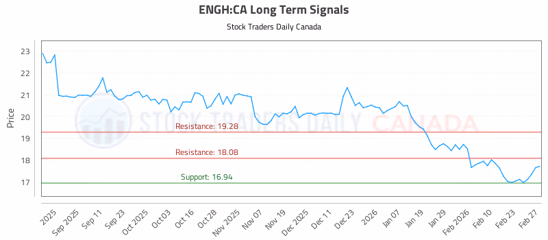 Stock Chart for ENGH:CA