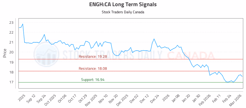 Stock Chart for ENGH:CA