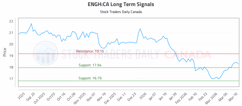 Stock Chart for ENGH:CA