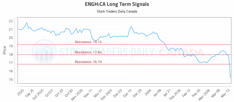 Stock Chart for ENGH:CA