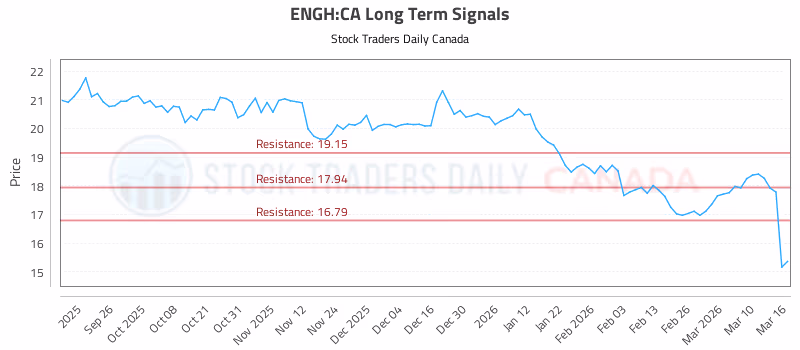 Stock Chart for ENGH:CA