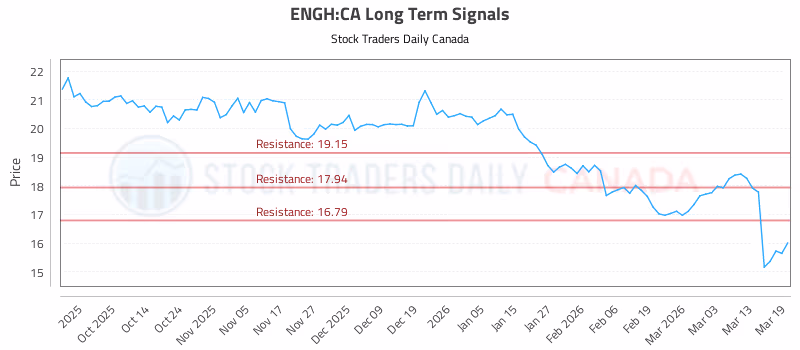 Stock Chart for ENGH:CA