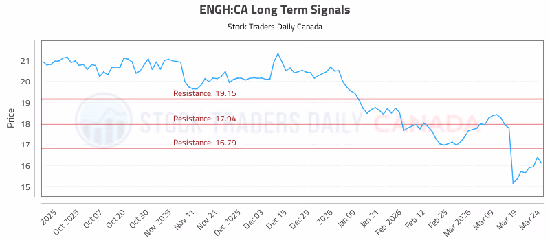 Stock Chart for ENGH:CA