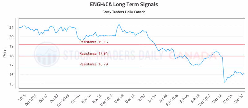Stock Chart for ENGH:CA