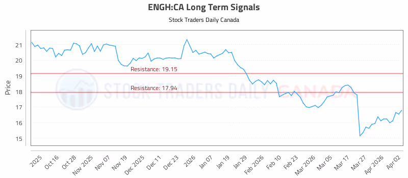 Stock Chart for ENGH:CA