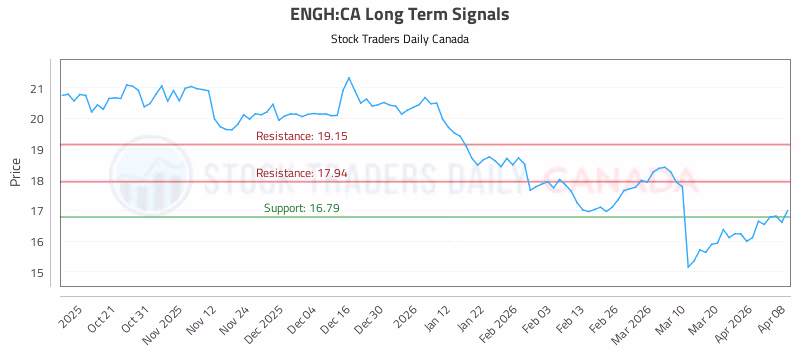 Stock Chart for ENGH:CA