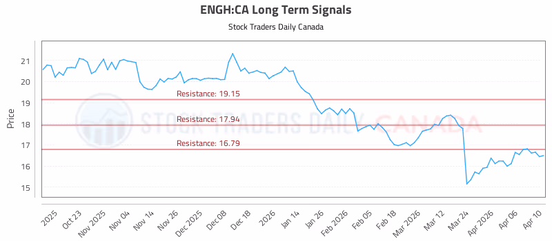 Stock Chart for ENGH:CA