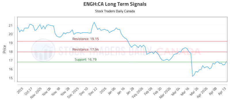 Stock Chart for ENGH:CA