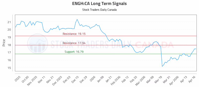 Stock Chart for ENGH:CA