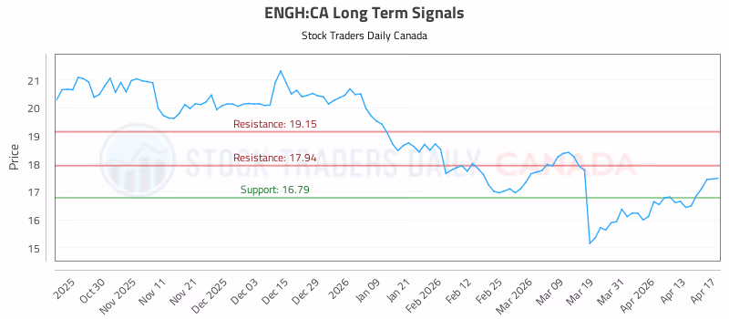 Stock Chart for ENGH:CA
