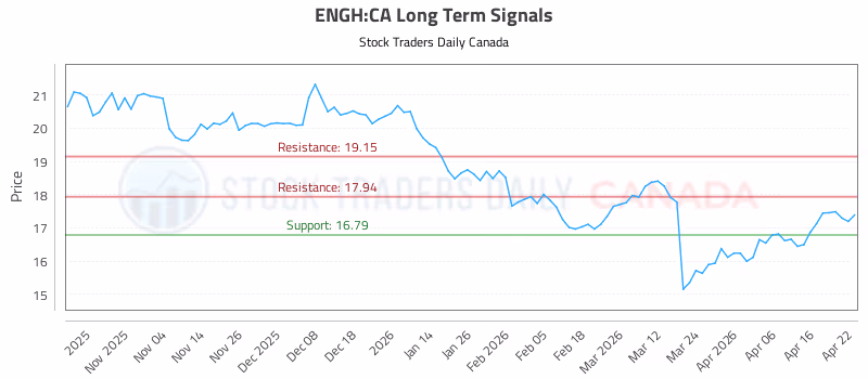 Stock Chart for ENGH:CA