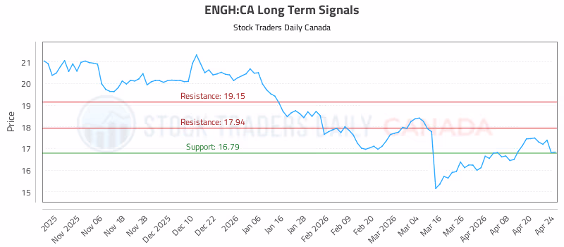 Stock Chart for ENGH:CA