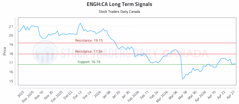 Stock Chart for ENGH:CA