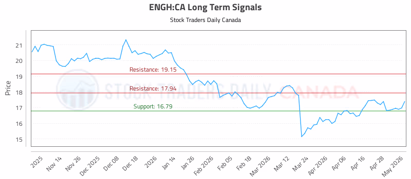 Stock Chart for ENGH:CA
