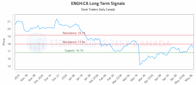 Stock Chart for ENGH:CA