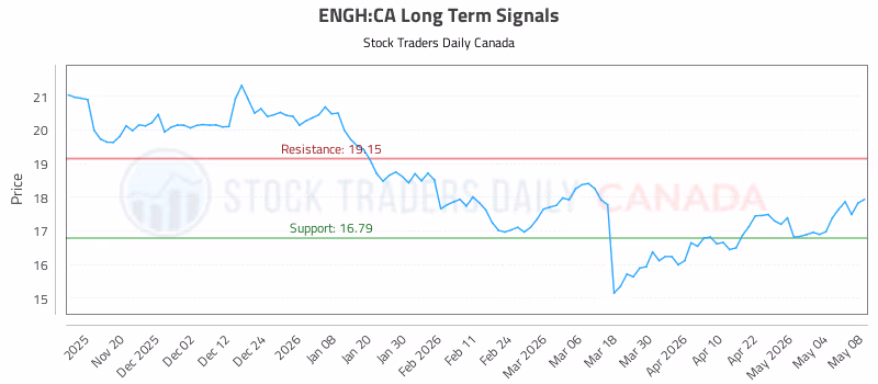 Stock Chart for ENGH:CA