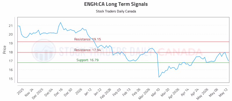 Stock Chart for ENGH:CA