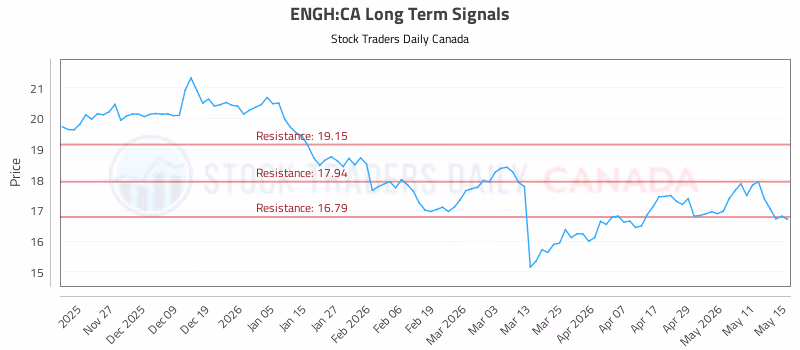 Stock Chart for ENGH:CA