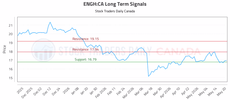 Stock Chart for ENGH:CA