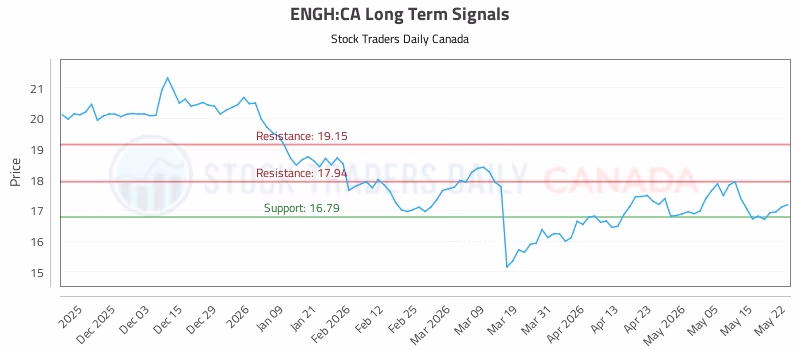Stock Chart for ENGH:CA