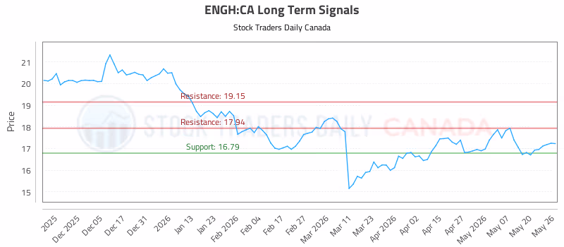 Stock Chart for ENGH:CA