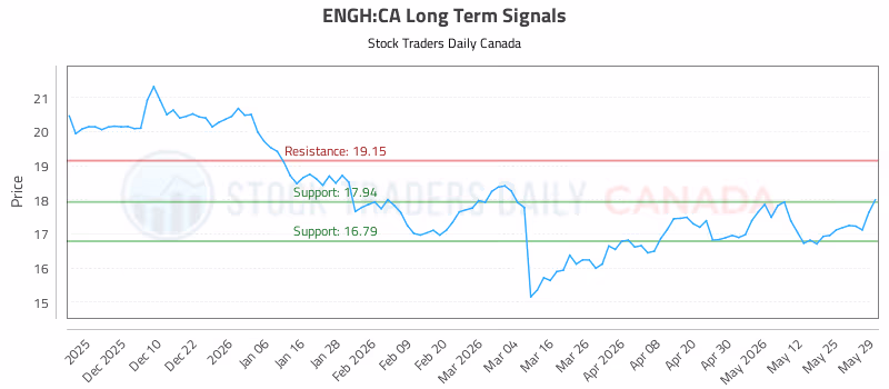 Stock Chart for ENGH:CA