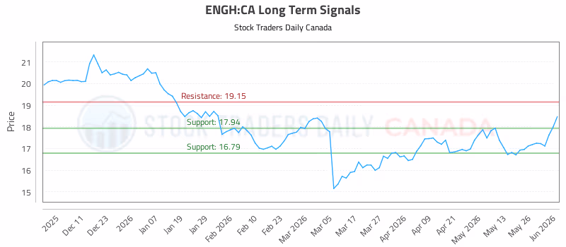 Stock Chart for ENGH:CA