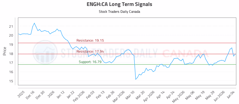 Stock Chart for ENGH:CA
